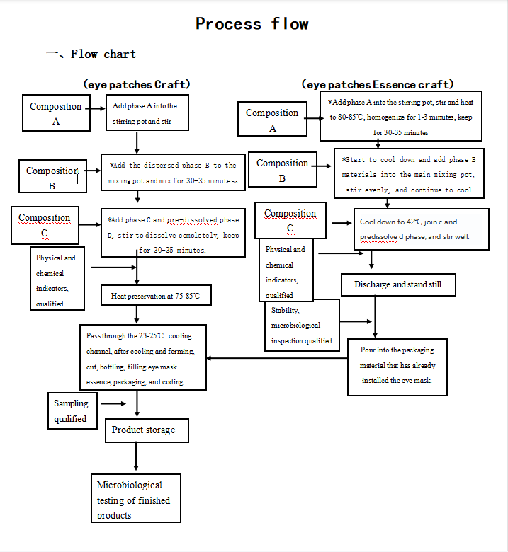 process flow of the eye mask